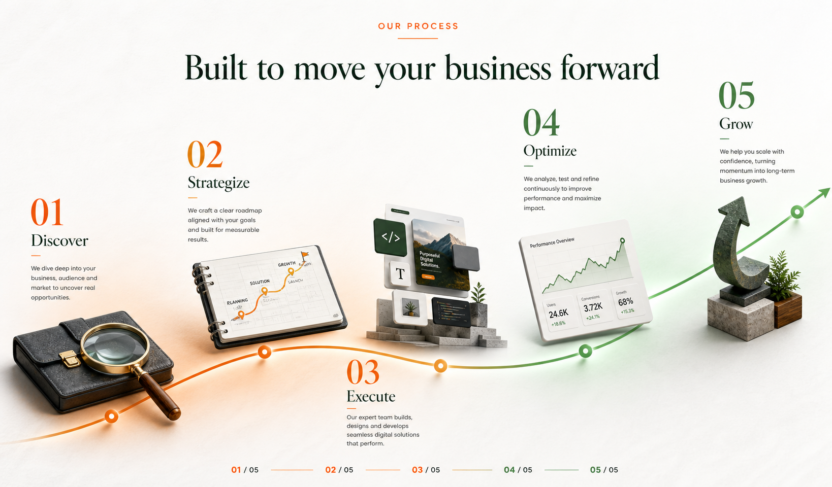 Our five-stage process: Discover, Strategize, Execute, Optimize and Grow